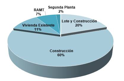 Gráfico que muestra la distribución de bonos otorgados por propósito.